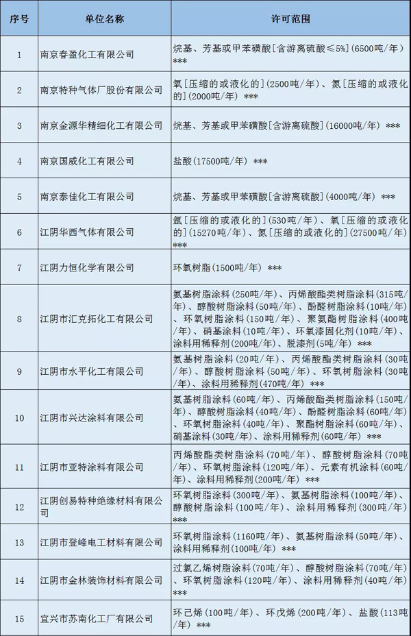 多家涂料企業(yè)安全生產(chǎn)許可證被注銷?。ǜ矫麊危? class=