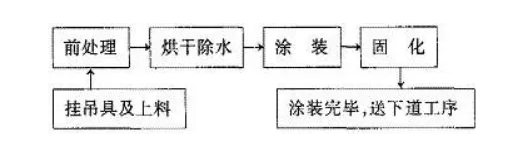 粉末噴涂中縮孔、針孔成因