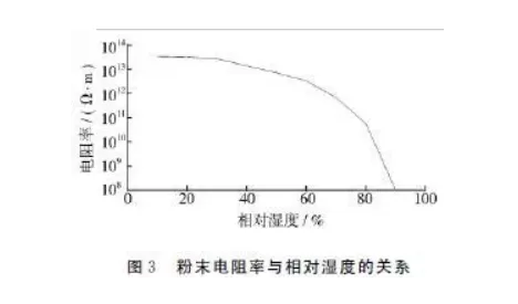 粉末噴涂中避免縮孔、針孔固化溫度的控制